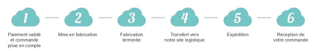 etapes de commande